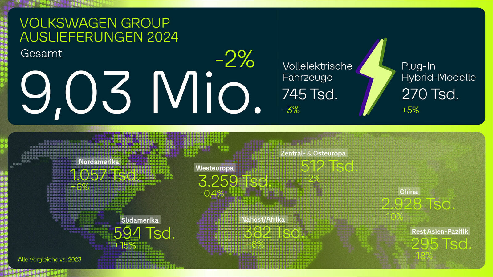 Auslieferungszahlen 2024 Volkswagen Group